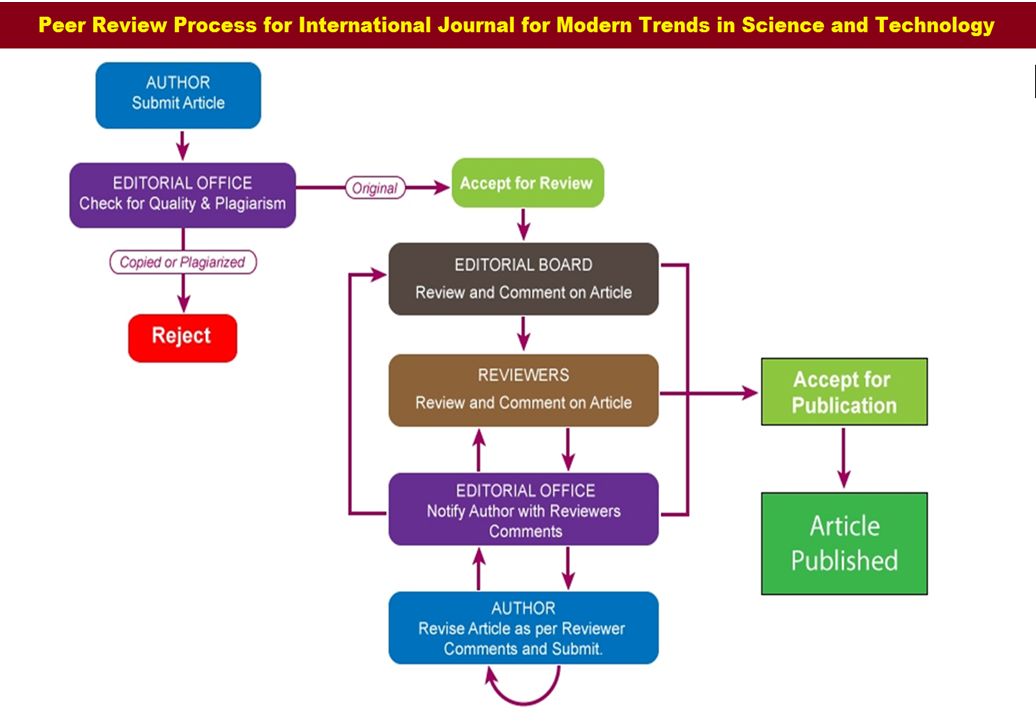 Peer Review Process Diagram
